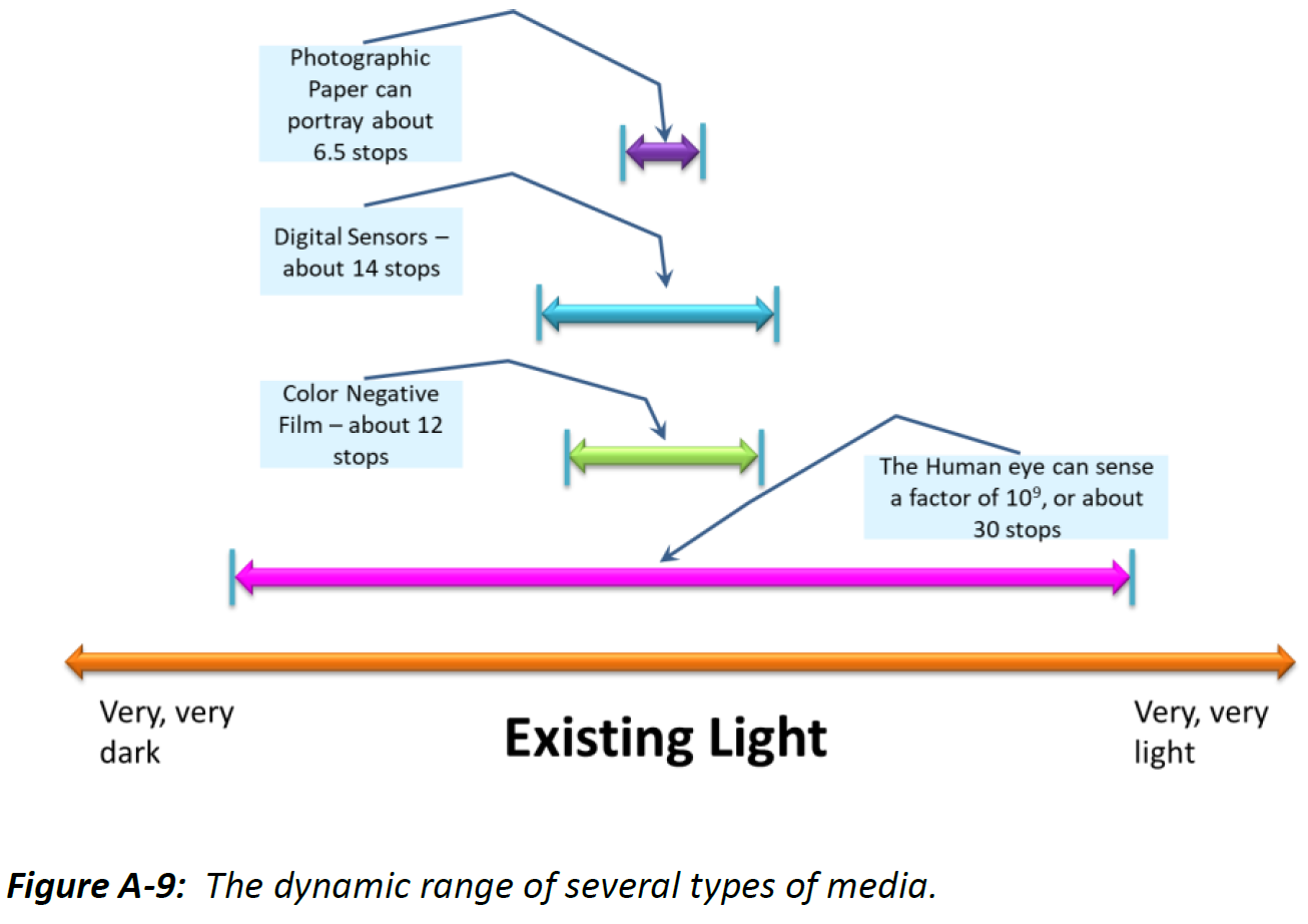 Brightness Range – What Does The Camera See?